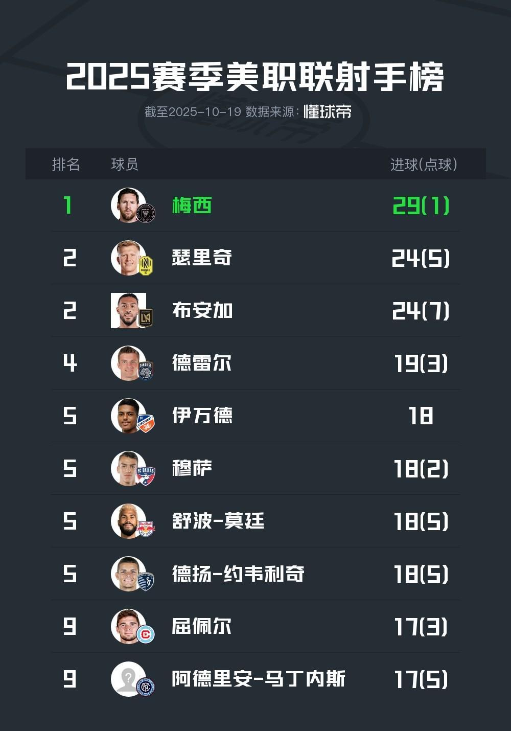 Kaiyun-包含梅西连续二十场比赛得分超过逆转，篮网挑战极限！的词条